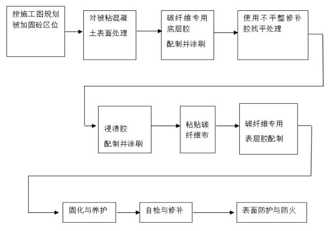 樓板粘貼碳纖維布應(yīng)按下圖所示流程進行施工。